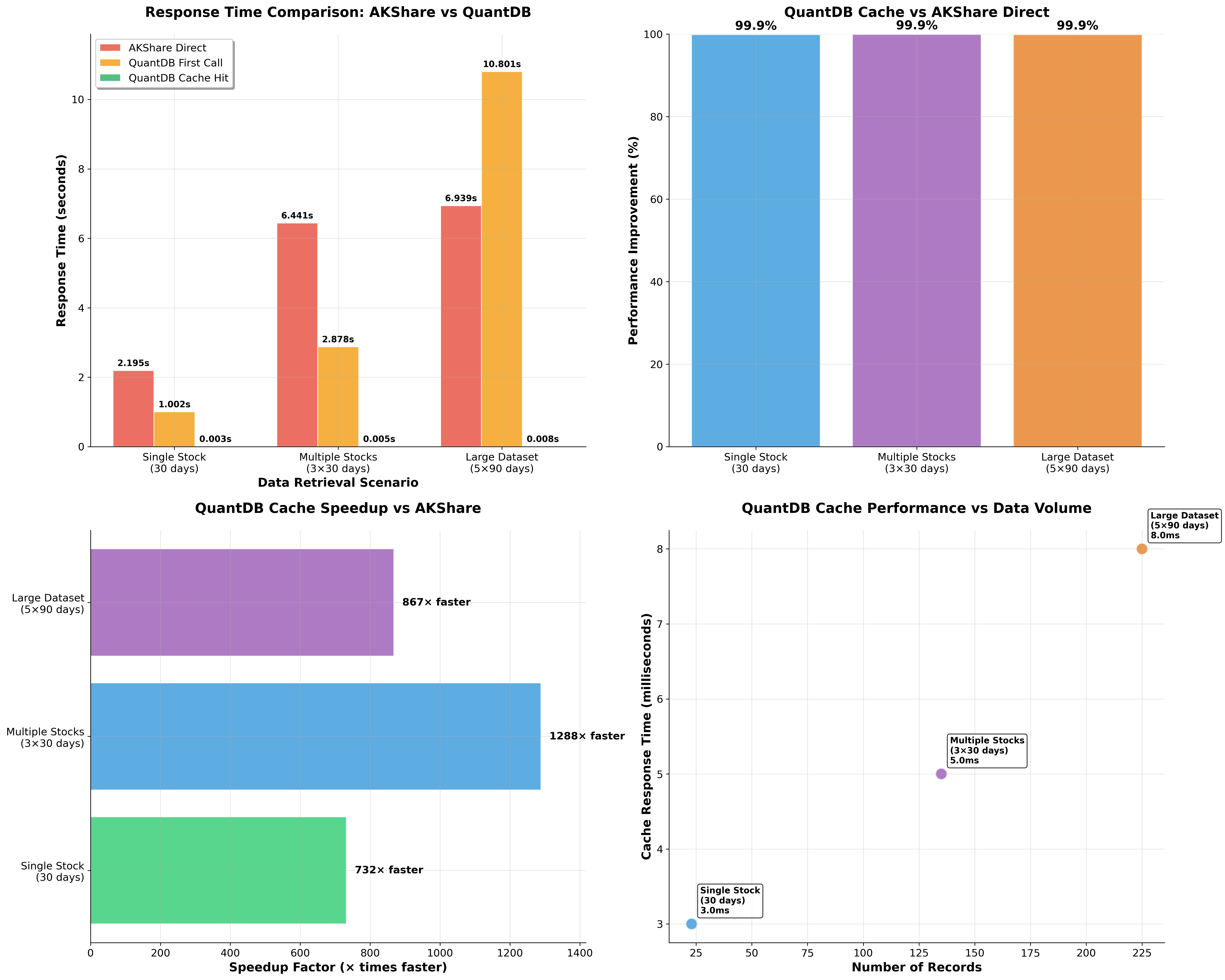 QuantDB Performance Analysis
