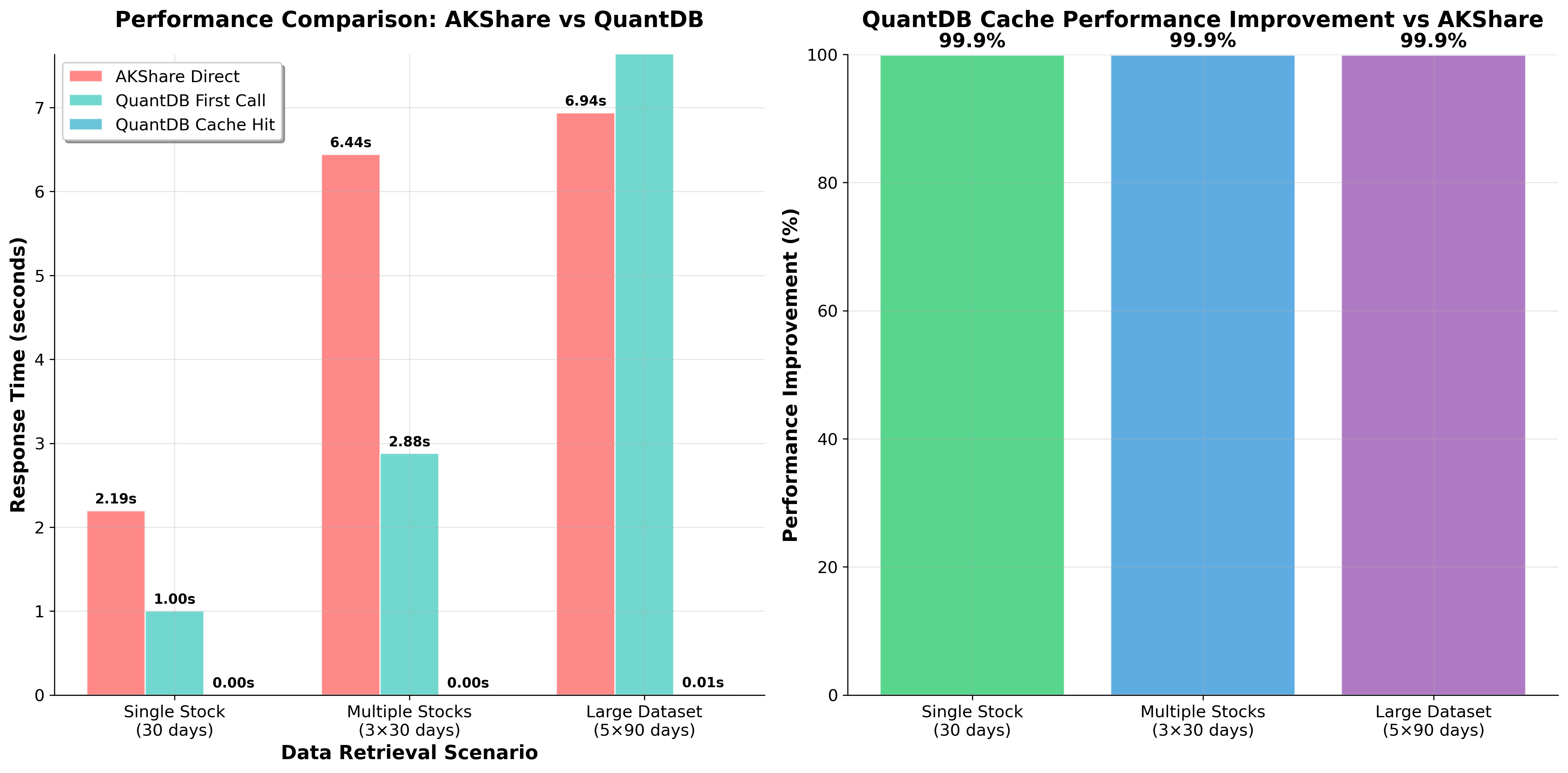 Realistic Performance Comparison