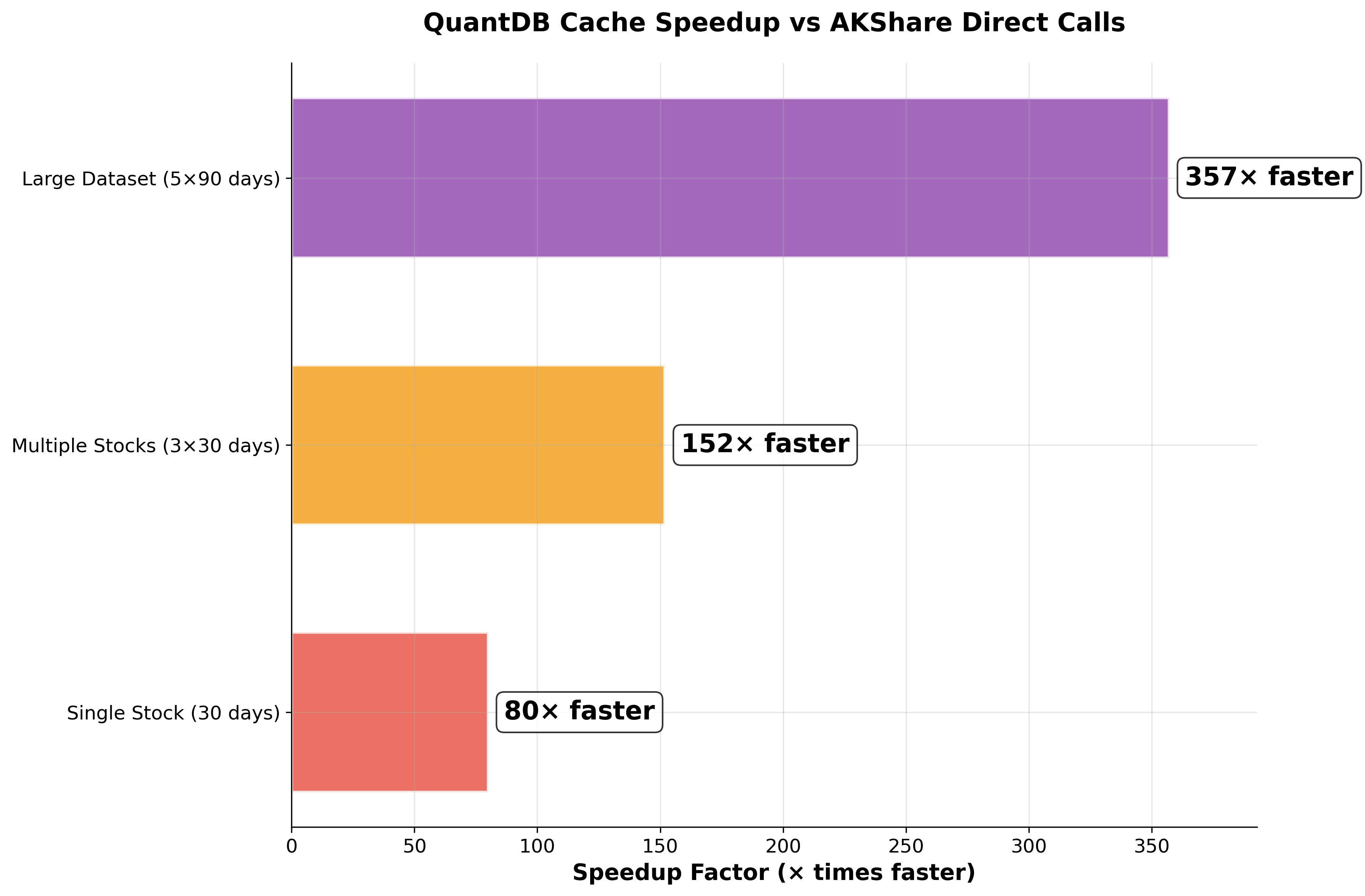 QuantDB Speedup Factors