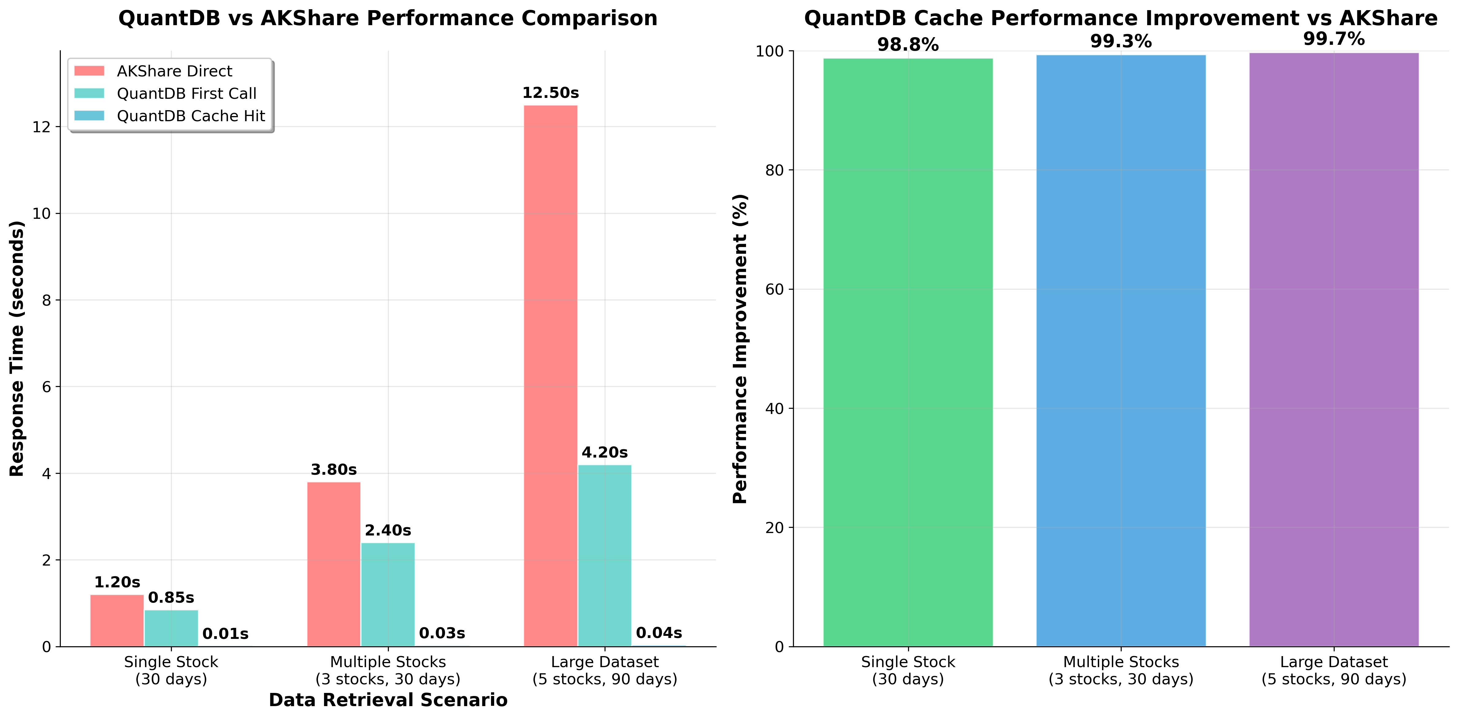 QuantDB vs AKShare Performance